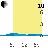 Cross Island tide chart for Tuesday, September 10, 2024