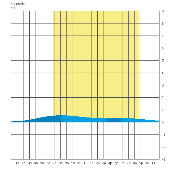 Cross Island tide chart for Wednesday, September 11, 2024
