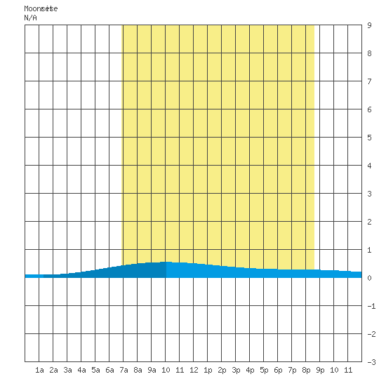 Cross Island tide chart for Thursday, September 12, 2024