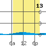 Cross Island tide chart for Friday, September 13, 2024