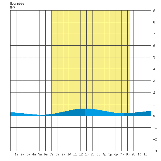 Cross Island tide chart for Saturday, September 14, 2024