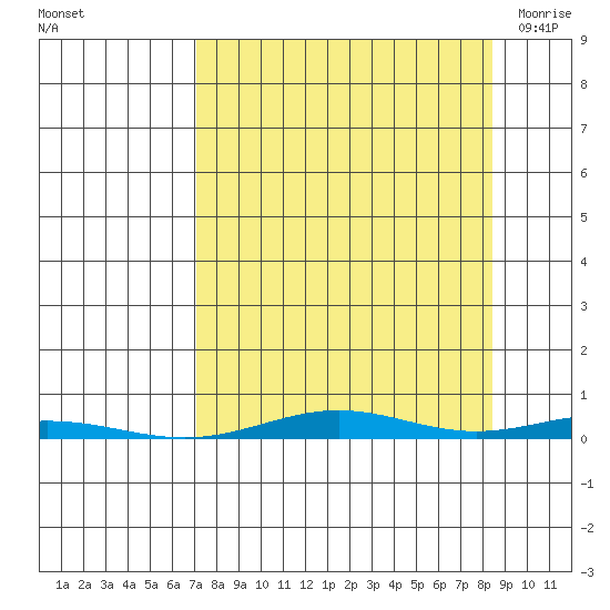 Cross Island tide chart for Sunday, September 15, 2024
