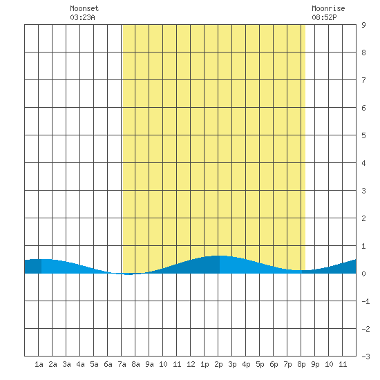 Cross Island tide chart for Monday, September 16, 2024