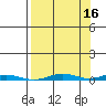 Cross Island tide chart for Monday, September 16, 2024
