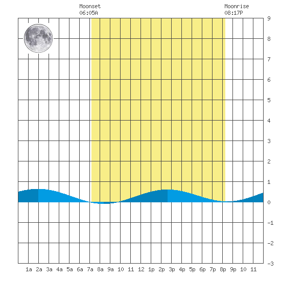 Cross Island tide chart for Tuesday, September 17, 2024