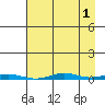 Cross Island tide chart for Sunday, September 1, 2024