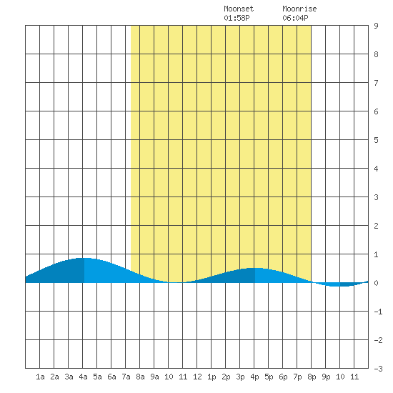 Cross Island tide chart for Friday, September 20, 2024