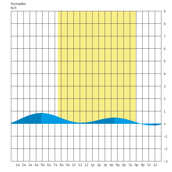 Cross Island tide chart for Saturday, September 21, 2024