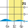 Cross Island tide chart for Saturday, September 21, 2024