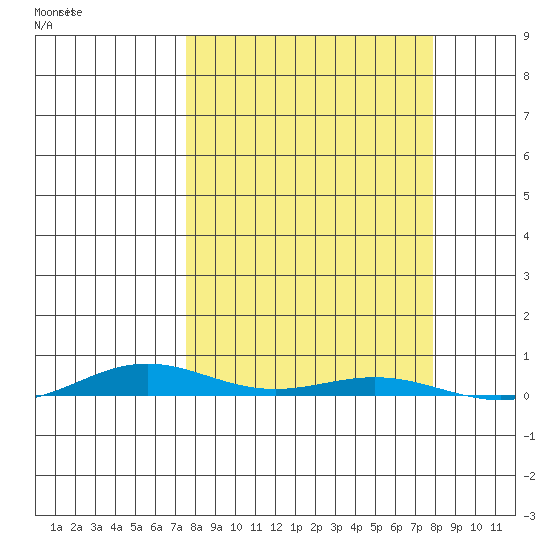 Cross Island tide chart for Sunday, September 22, 2024
