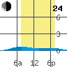 Cross Island tide chart for Tuesday, September 24, 2024
