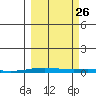 Cross Island tide chart for Thursday, September 26, 2024