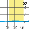 Cross Island tide chart for Friday, September 27, 2024