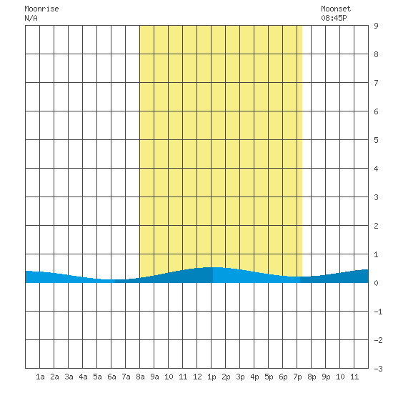 Cross Island tide chart for Saturday, September 28, 2024