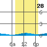 Cross Island tide chart for Saturday, September 28, 2024