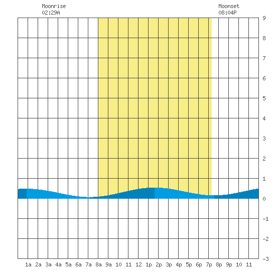 Cross Island tide chart for Sunday, September 29, 2024