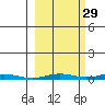 Cross Island tide chart for Sunday, September 29, 2024