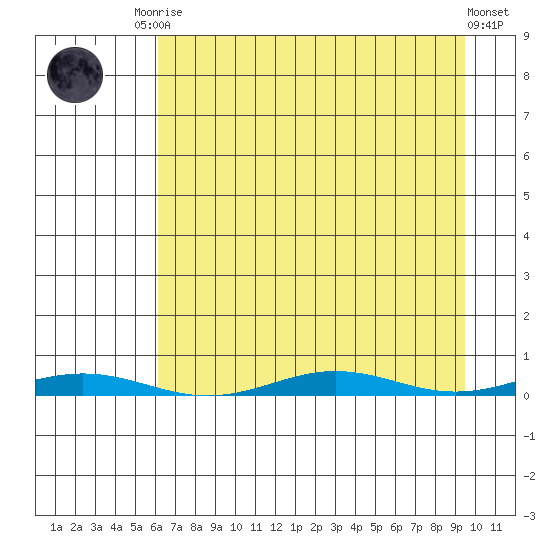 Cross Island tide chart for Monday, September 2, 2024