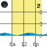 Cross Island tide chart for Monday, September 2, 2024