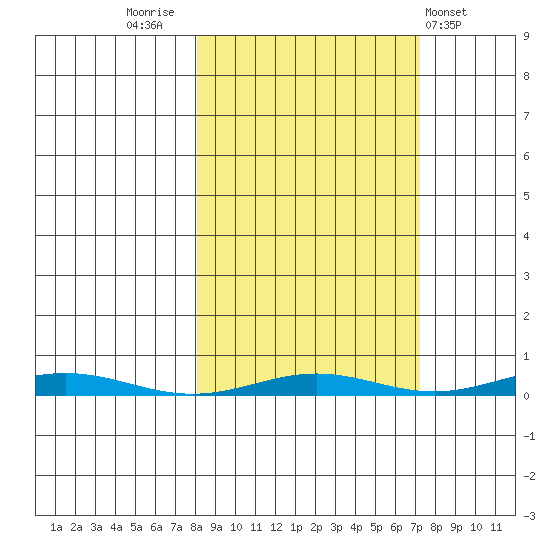 Cross Island tide chart for Monday, September 30, 2024