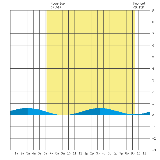 Cross Island tide chart for Tuesday, September 3, 2024