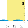 Cross Island tide chart for Tuesday, September 3, 2024