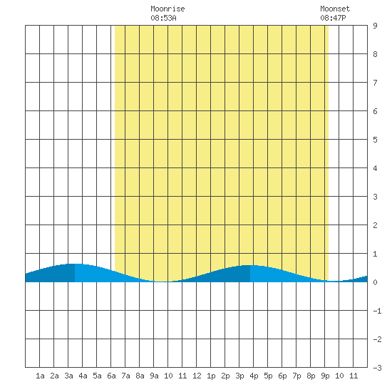 Cross Island tide chart for Wednesday, September 4, 2024
