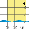 Cross Island tide chart for Wednesday, September 4, 2024