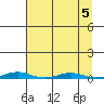 Cross Island tide chart for Thursday, September 5, 2024