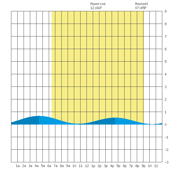 Cross Island tide chart for Friday, September 6, 2024