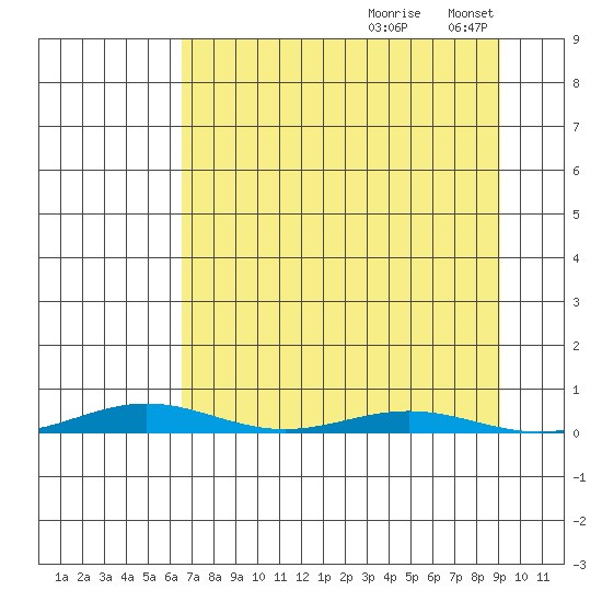 Cross Island tide chart for Saturday, September 7, 2024