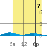 Cross Island tide chart for Saturday, September 7, 2024