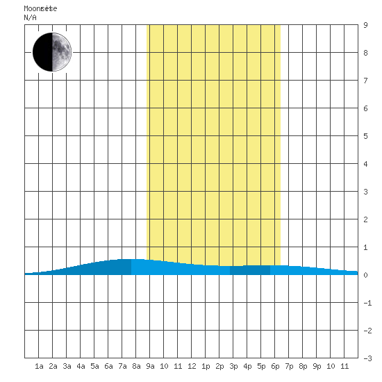 Cross Island tide chart for Thursday, October 10, 2024