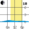 Cross Island tide chart for Thursday, October 10, 2024