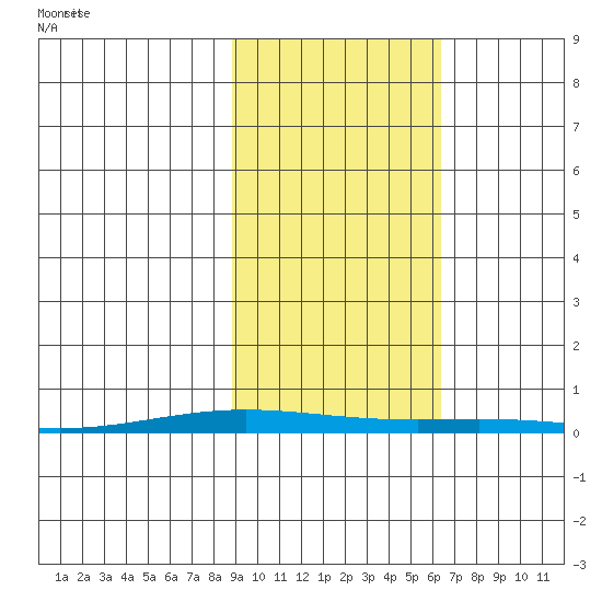 Cross Island tide chart for Friday, October 11, 2024