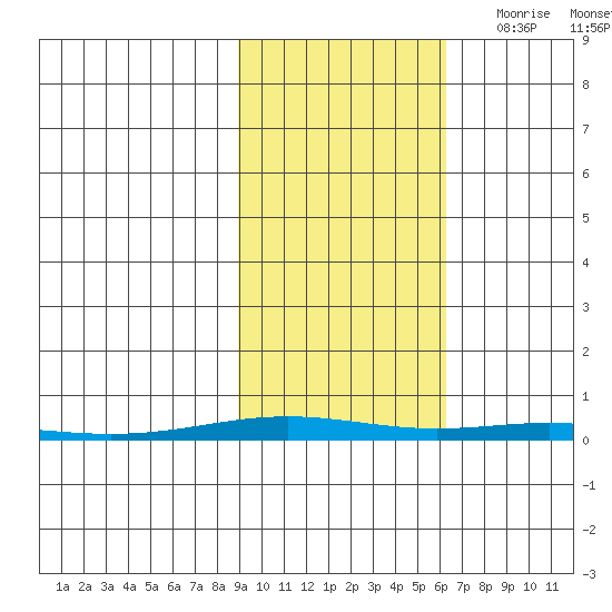 Cross Island tide chart for Saturday, October 12, 2024