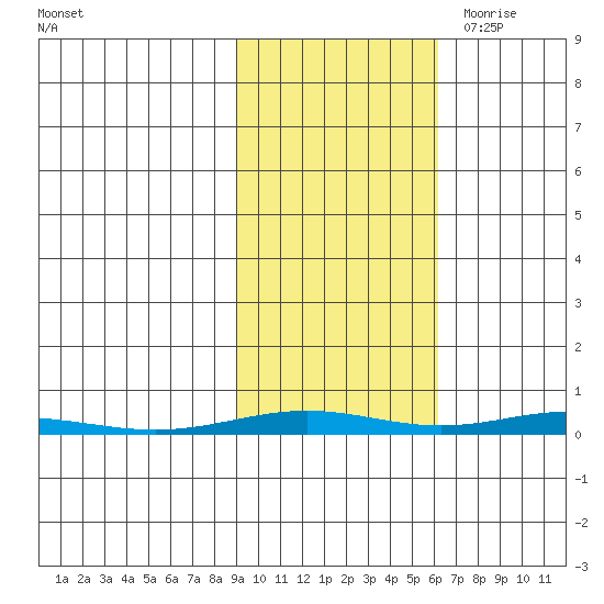 Cross Island tide chart for Sunday, October 13, 2024