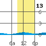 Cross Island tide chart for Sunday, October 13, 2024