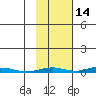 Cross Island tide chart for Monday, October 14, 2024