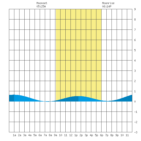 Cross Island tide chart for Tuesday, October 15, 2024