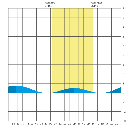 Cross Island tide chart for Wednesday, October 16, 2024