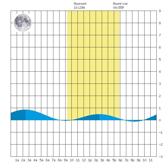 Cross Island tide chart for Thursday, October 17, 2024