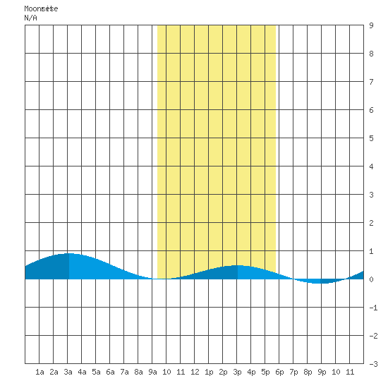 Cross Island tide chart for Friday, October 18, 2024