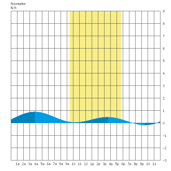 Cross Island tide chart for Saturday, October 19, 2024