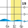 Cross Island tide chart for Saturday, October 19, 2024