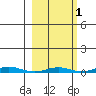 Cross Island tide chart for Tuesday, October 1, 2024