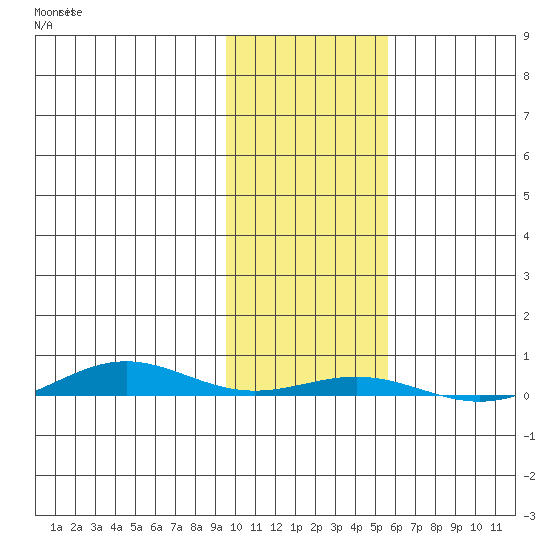 Cross Island tide chart for Sunday, October 20, 2024