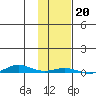 Cross Island tide chart for Sunday, October 20, 2024