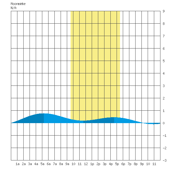 Cross Island tide chart for Monday, October 21, 2024