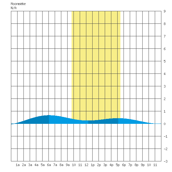 Cross Island tide chart for Tuesday, October 22, 2024